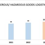 Dangerous-Hazardous Goods Logistics Market