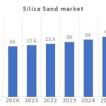 Silica Sand Market
