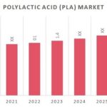 Polylactic Acid Market